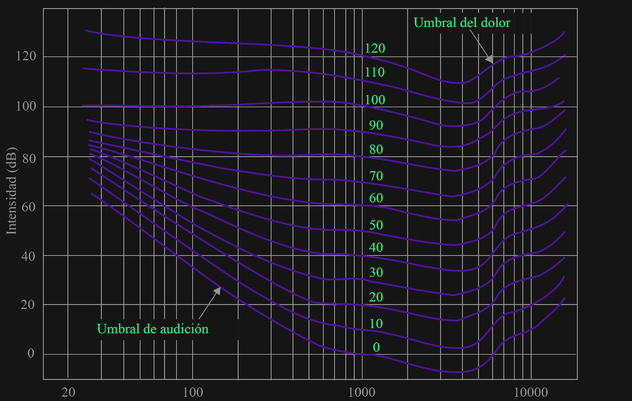 ¿a que volumen mezclo? grafico representativo de como oye el oido humano ( curvas isofonicas )